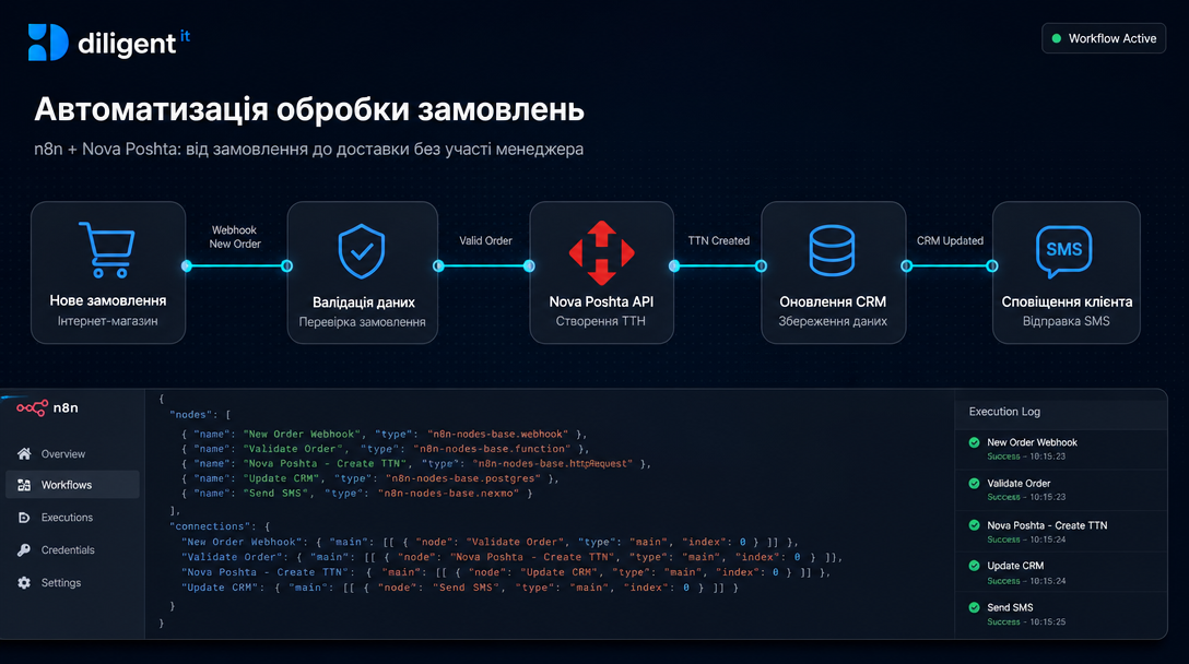 Як автоматизувати обробку замовлень через n8n + Nova Poshta