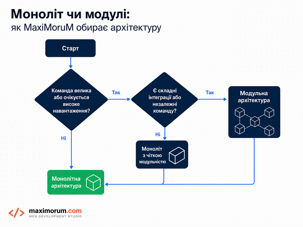 Схема ухвалення рішення: моноліт чи модулі — за розміром команди, навантаженням та складністю інтеграцій